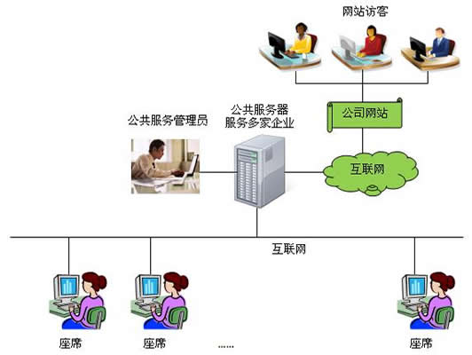 传统在线客服工作方式