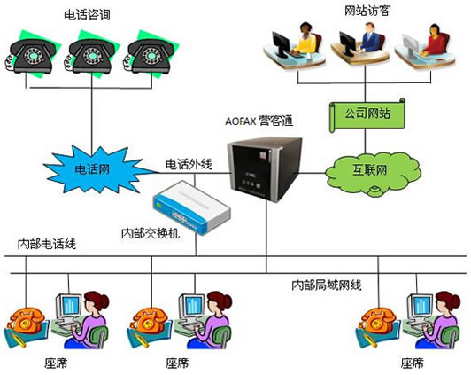 AOFAX营客通工作示意图