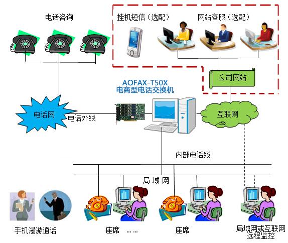 aofax通话服务器(tis)-电商型电话交换机t50x介绍