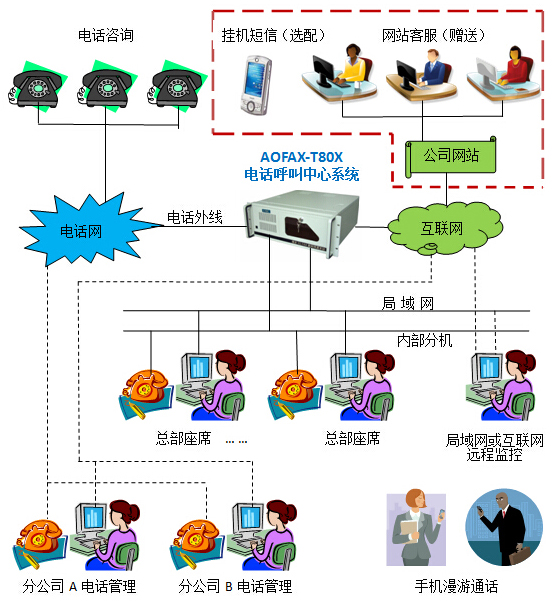 AOFAX通话信息服务器（TIS）-T80X产品连接示意图