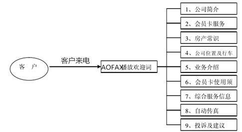 语音IVR导航 语音IVR导航