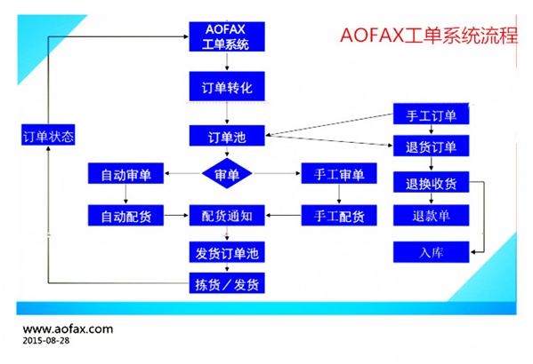 中国傲发网,呼叫中心系统