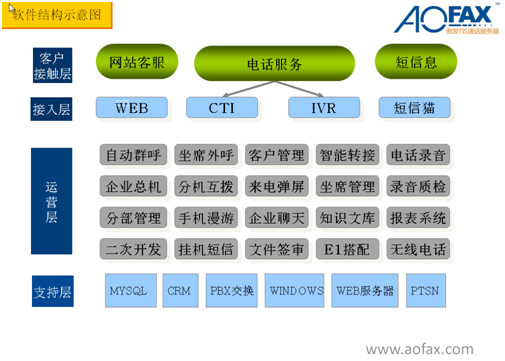 中国傲发网,呼叫中心系统
