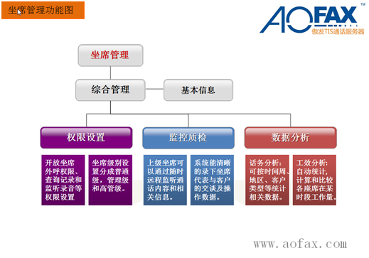 中国傲发网,呼叫中心系统