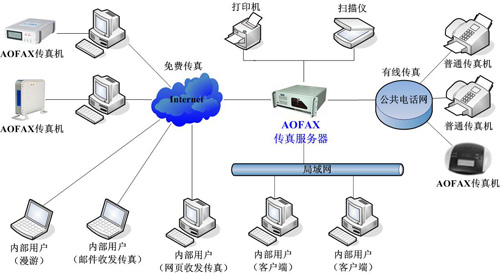 专业型传真服务器 A80X产品连接示意图